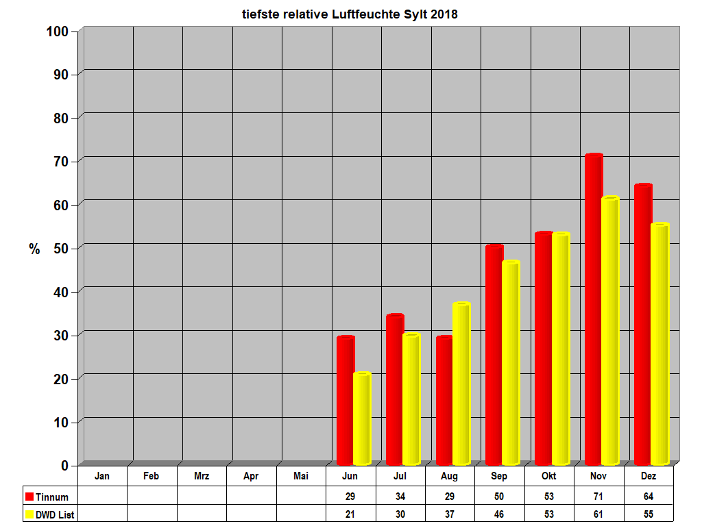 tiefste relative Luftfeuchte Sylt 2018