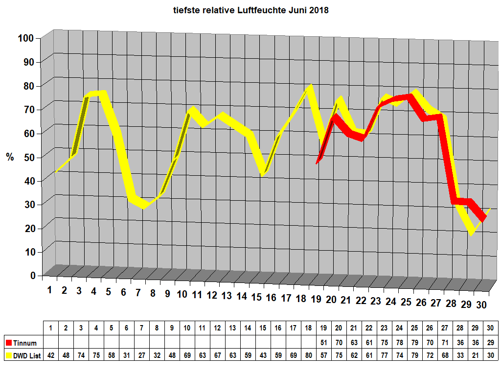 tiefste relative Luftfeuchte Juni 2018
