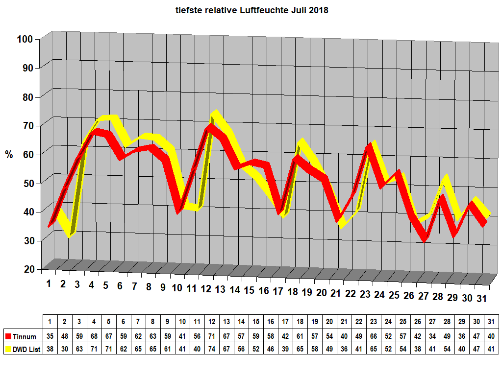 tiefste relative Luftfeuchte Juli 2018