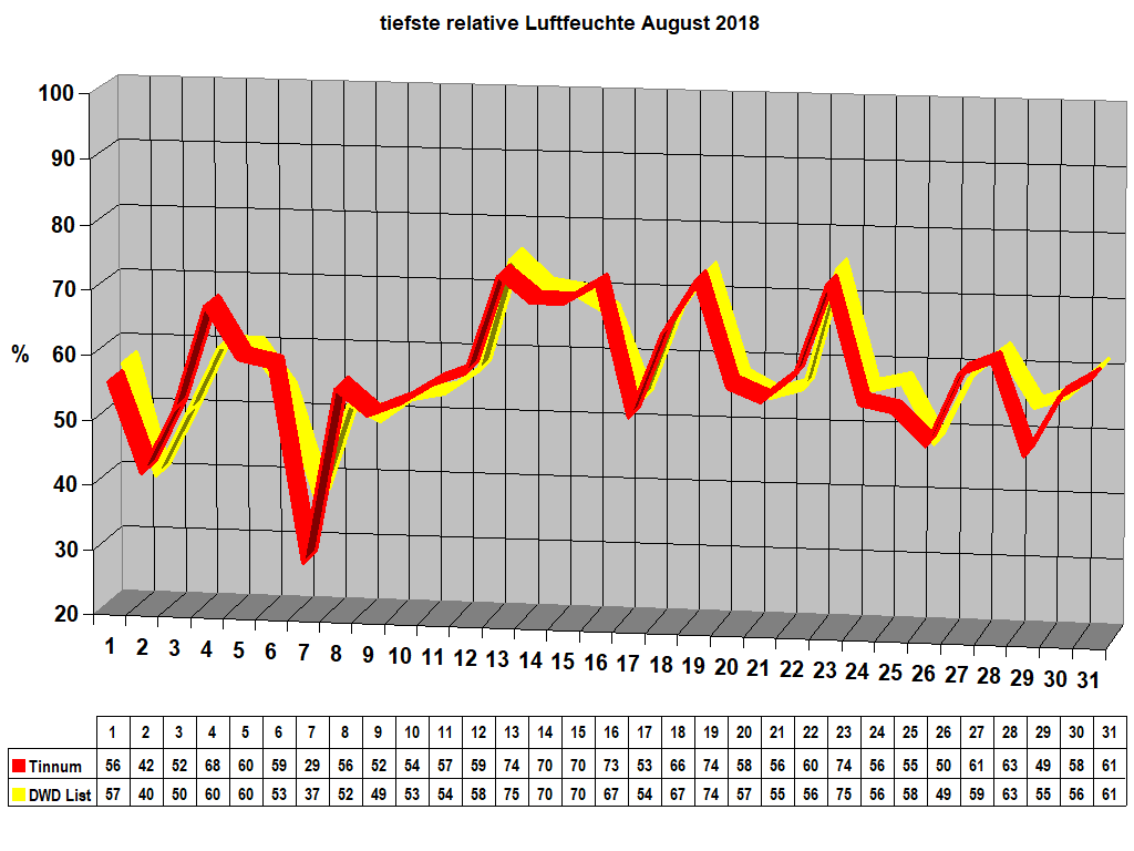 tiefste relative Luftfeuchte August 2018