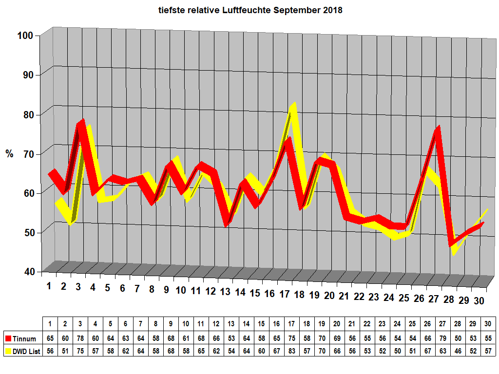tiefste relative Luftfeuchte September 2018