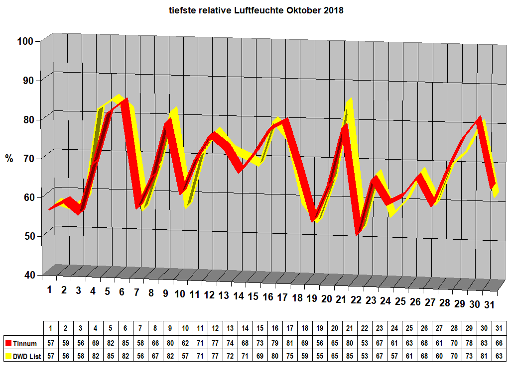 tiefste relative Luftfeuchte Oktober 2018