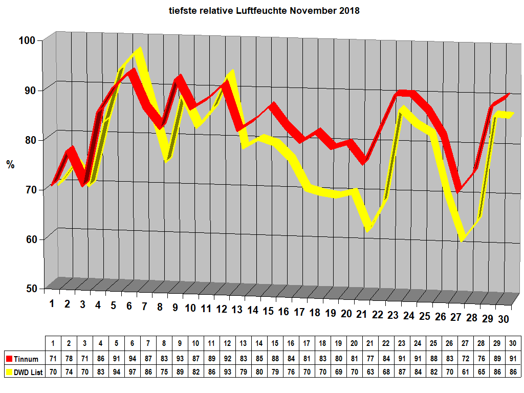 tiefste relative Luftfeuchte November 2018