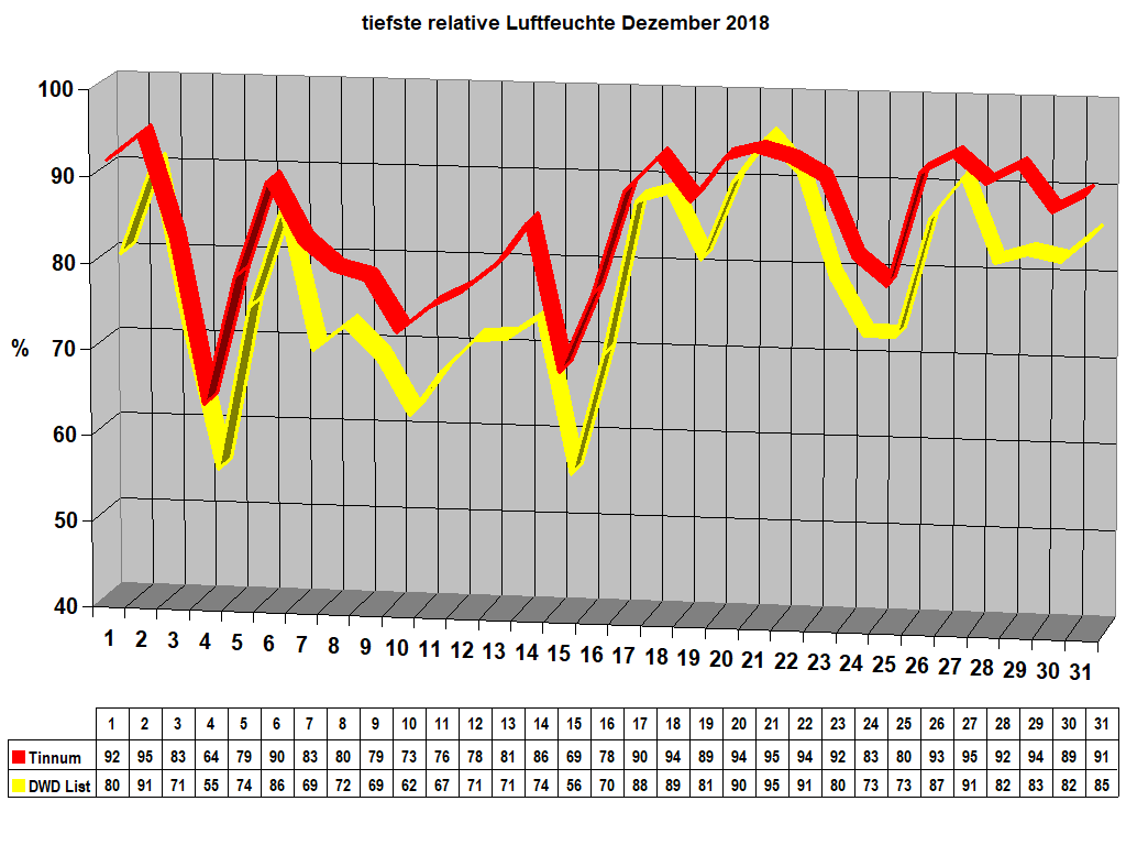 tiefste relative Luftfeuchte Dezember 2018