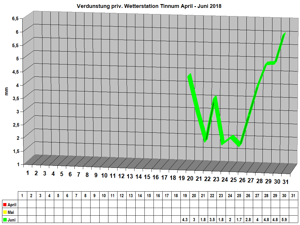 Verdunstung priv. Wetterstation Tinnum April - Juni 2018