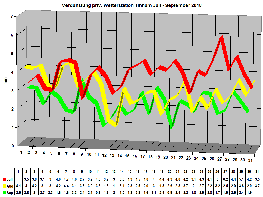 Verdunstung priv. Wetterstation Tinnum Juli - September 2018