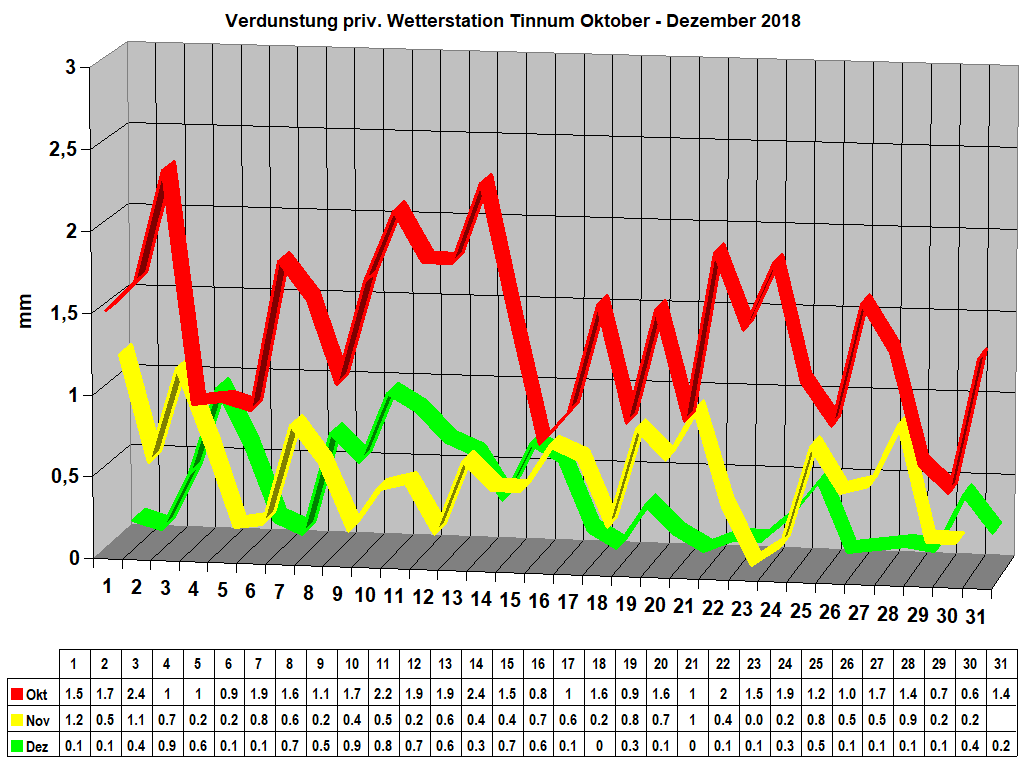 Verdunstung priv. Wetterstation Tinnum Oktober - Dezember 2018
