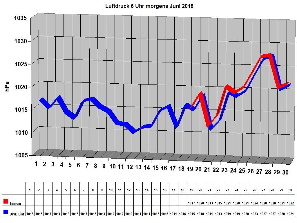 Luftdruck 6 Uhr morgens Juni 2018