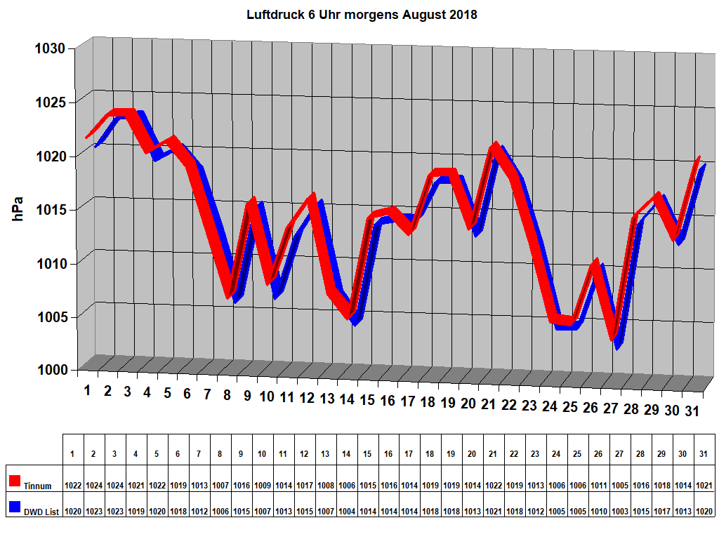 Luftdruck 6 Uhr morgens August 2018