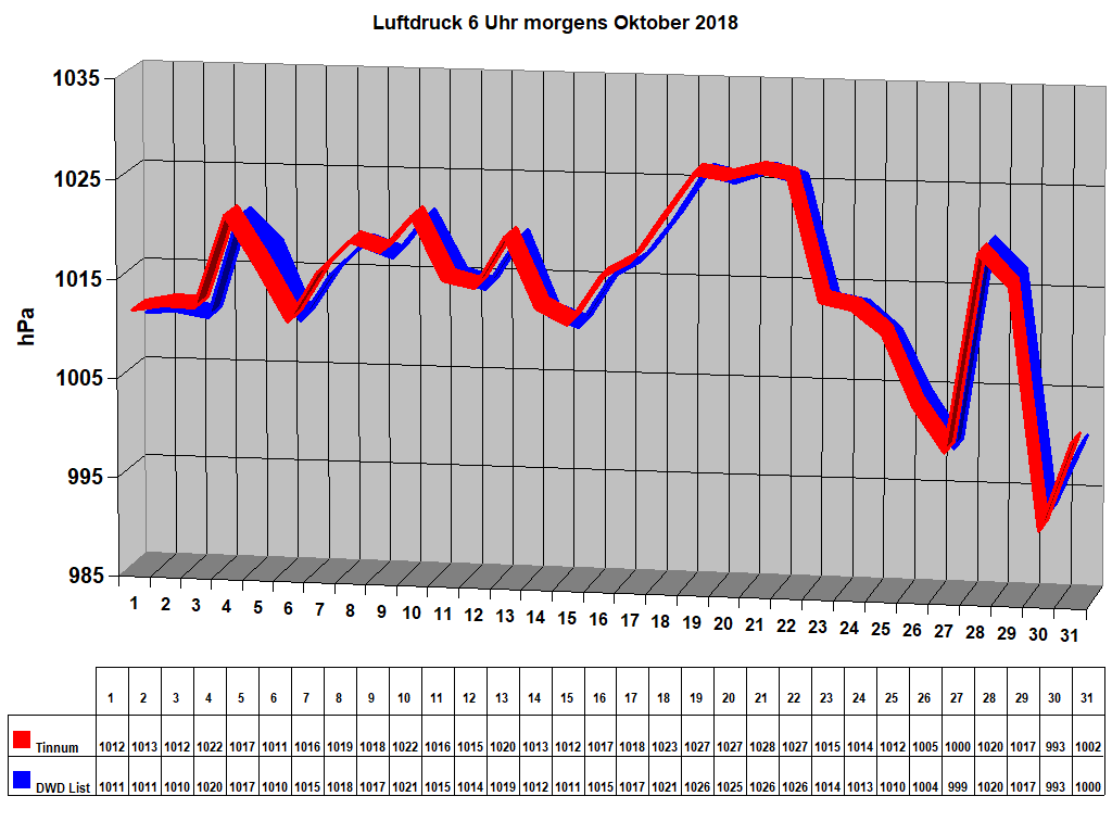 Luftdruck 6 Uhr morgens Oktober 2018