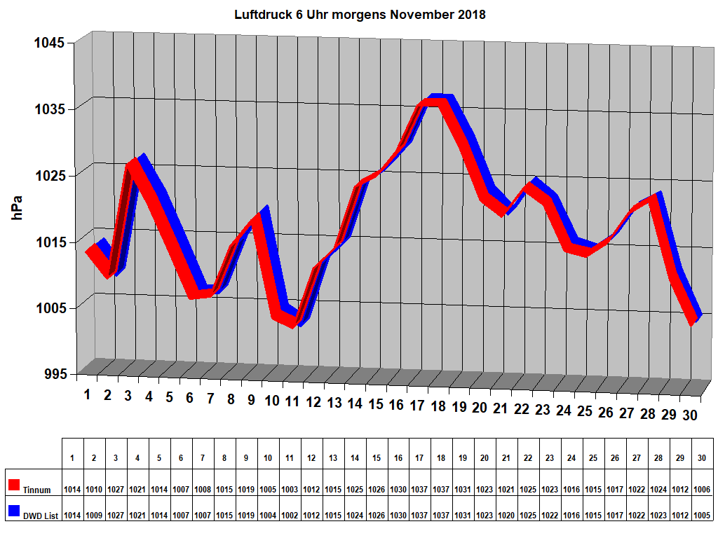 Luftdruck 6 Uhr morgens November 2018