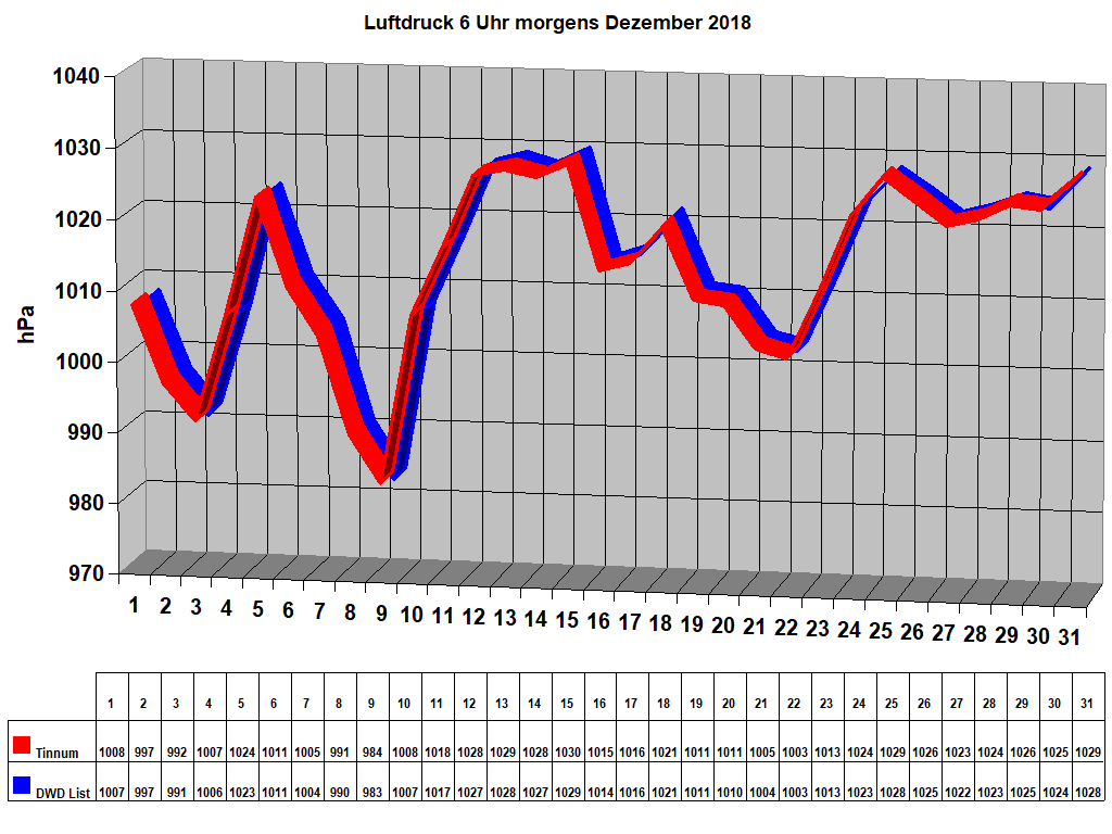 Luftdruck 6 Uhr morgens Dezember 2018