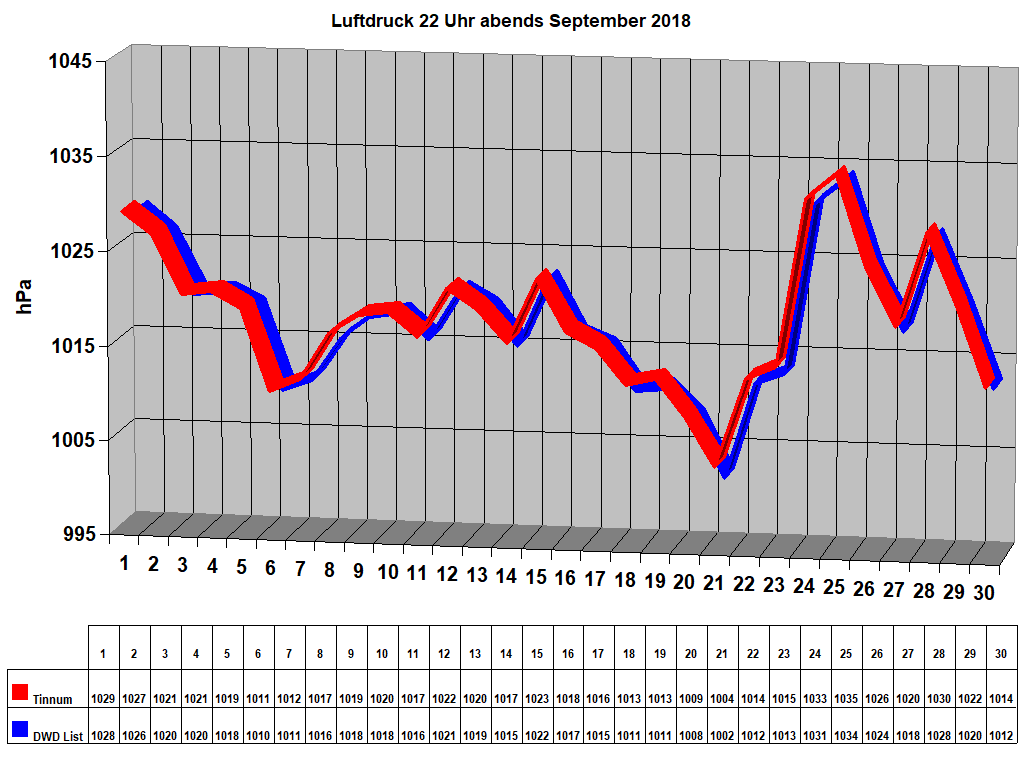 Luftdruck 22 Uhr abends September 2018