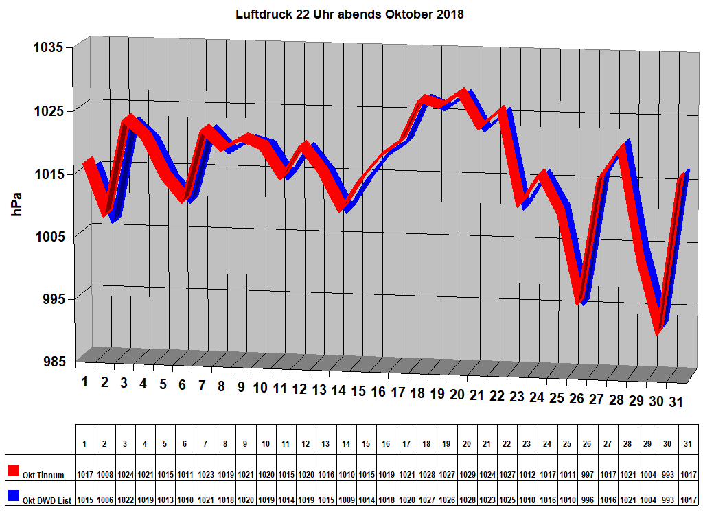 Luftdruck 22 Uhr abends Oktober 2018