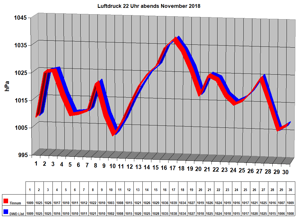 Luftdruck 22 Uhr abends November 2018
