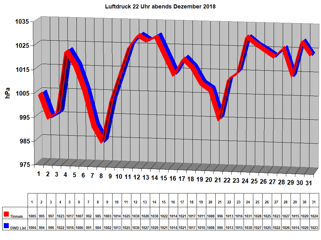 Luftdruck 22 Uhr abends Dezember 2018