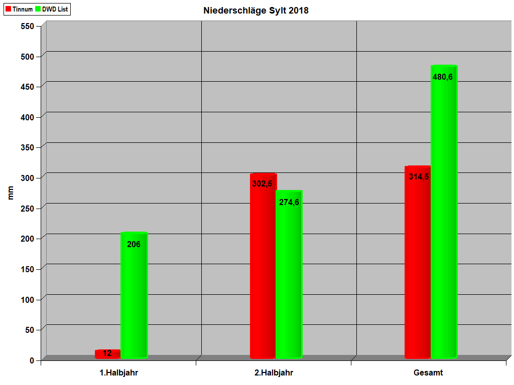 Niederschl�ge Sylt 2018