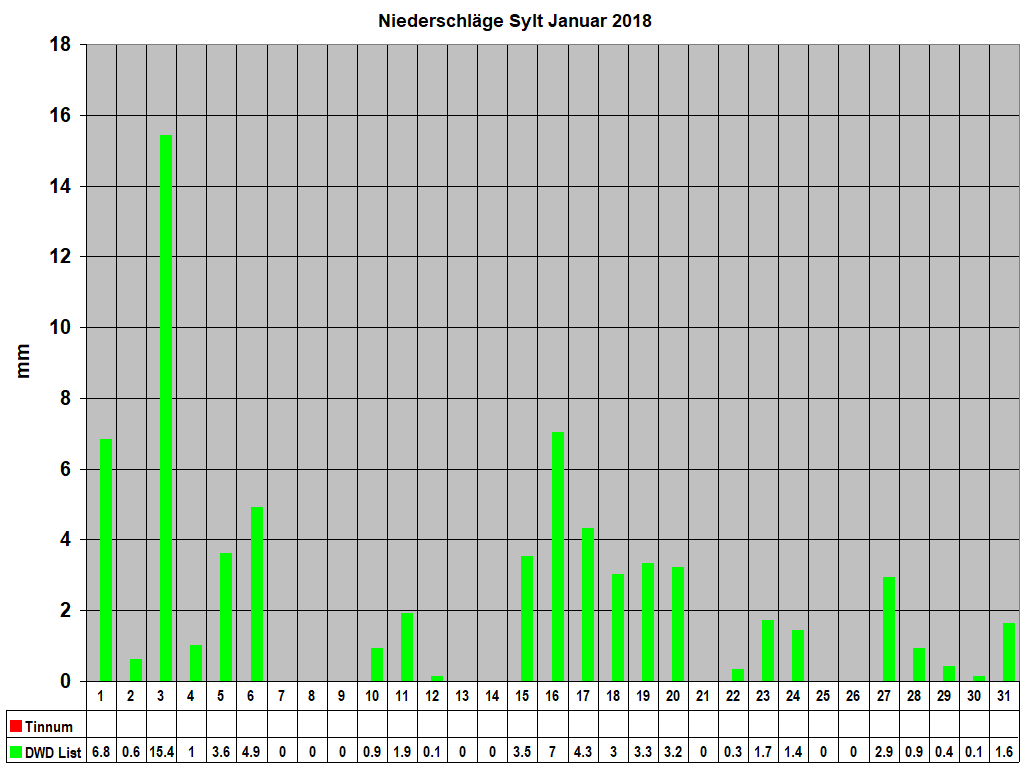 Niederschl�ge Sylt Januar 2018