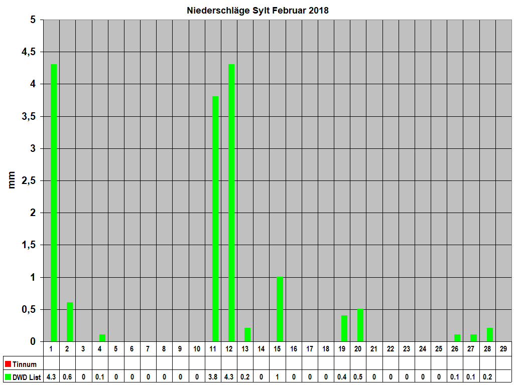 Niederschl�ge Sylt Februar 2018