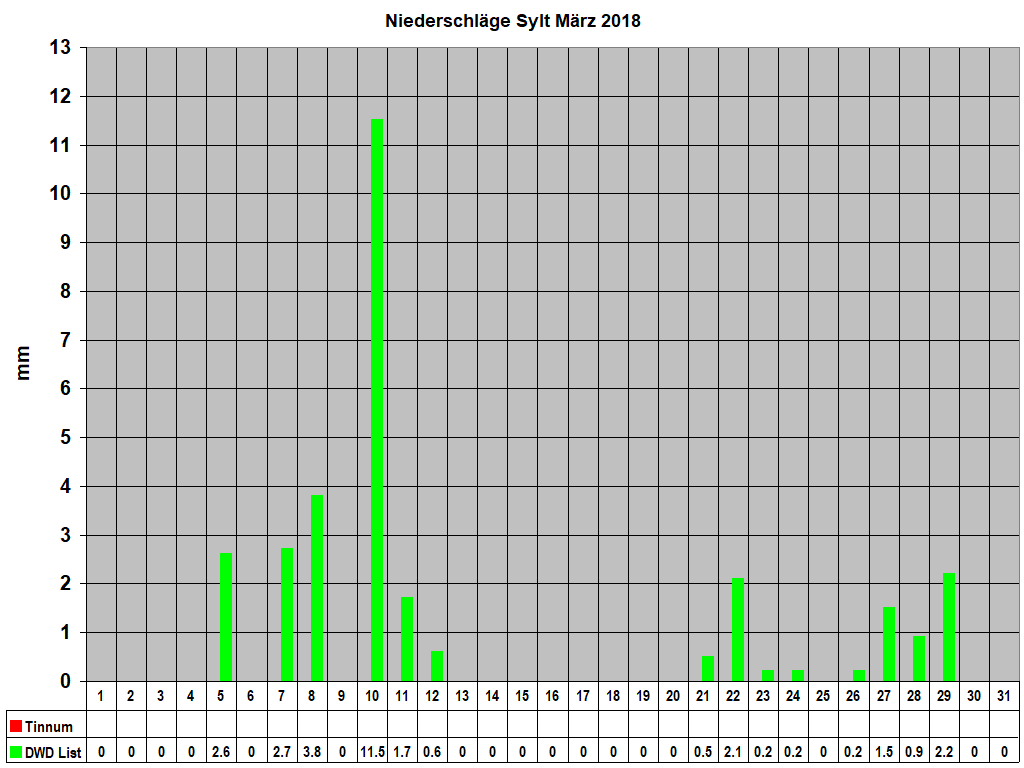 Niederschl�ge Sylt M�rz 2018