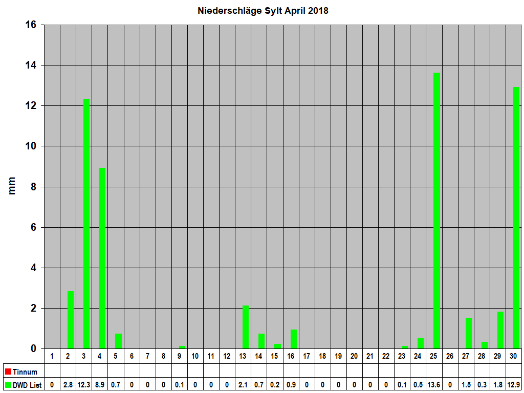 Niederschl�ge Sylt April 2018