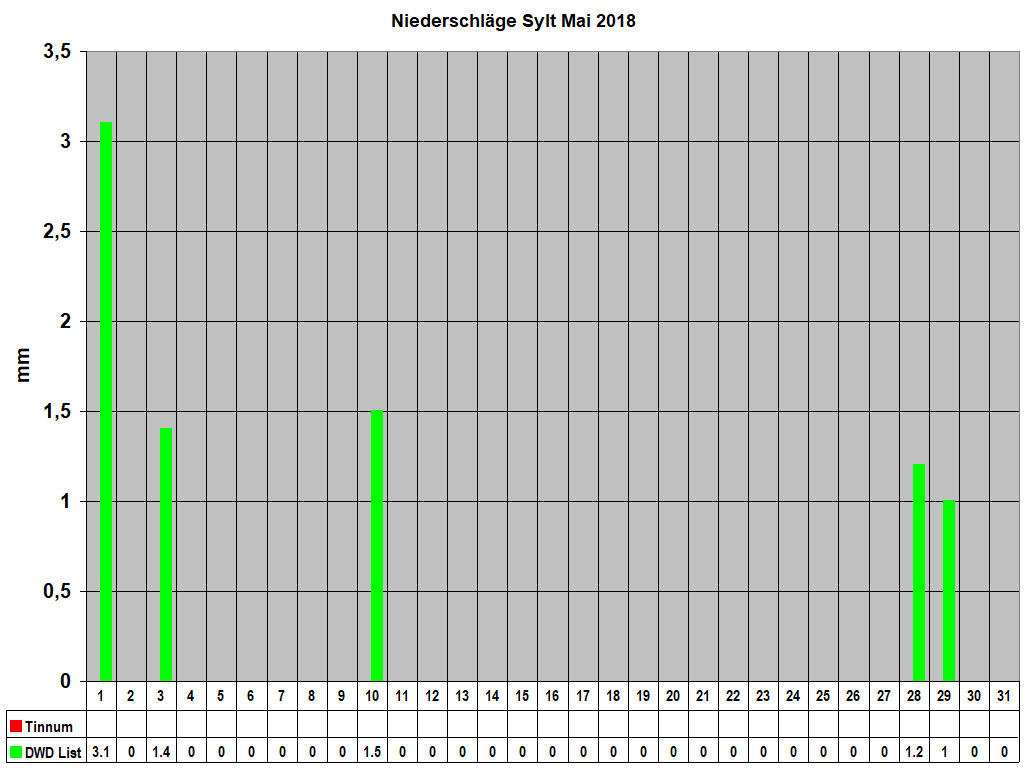 Niederschl�ge Sylt Mai 2018