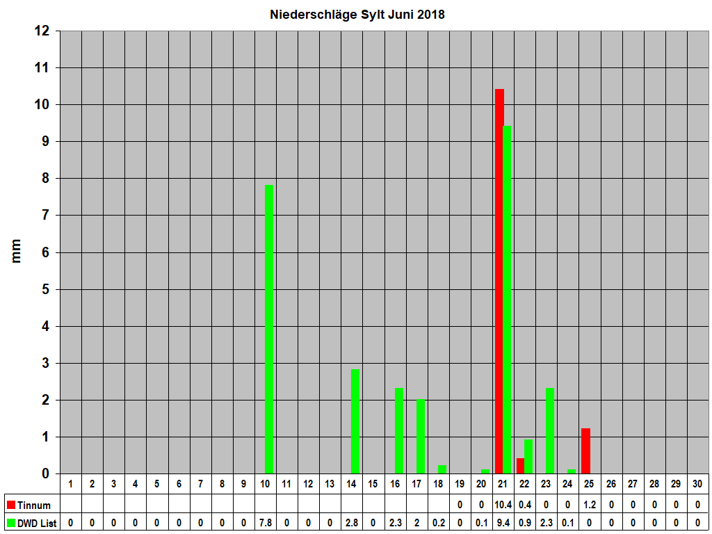 Niederschl�ge Sylt Juni 2018
