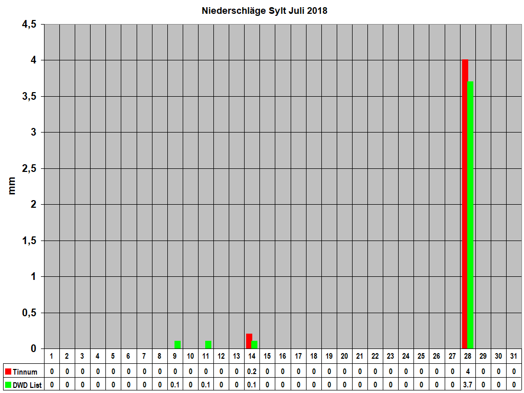 Niederschl�ge Sylt Juli 2018