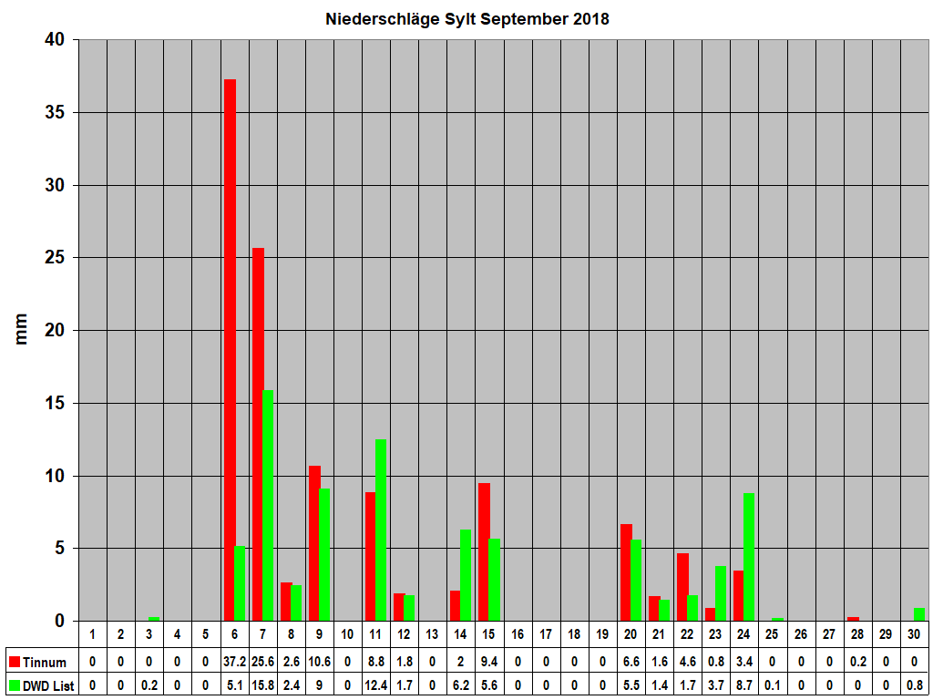 Niederschl�ge Sylt September 2018