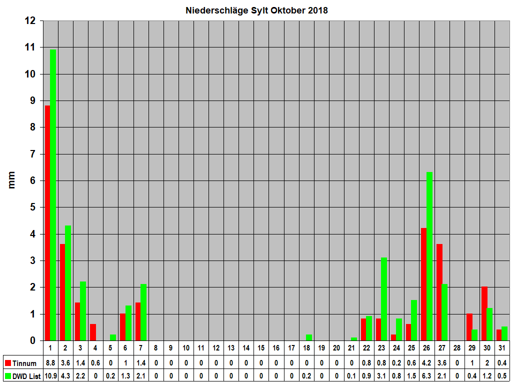 Niederschl�ge Sylt Oktober 2018