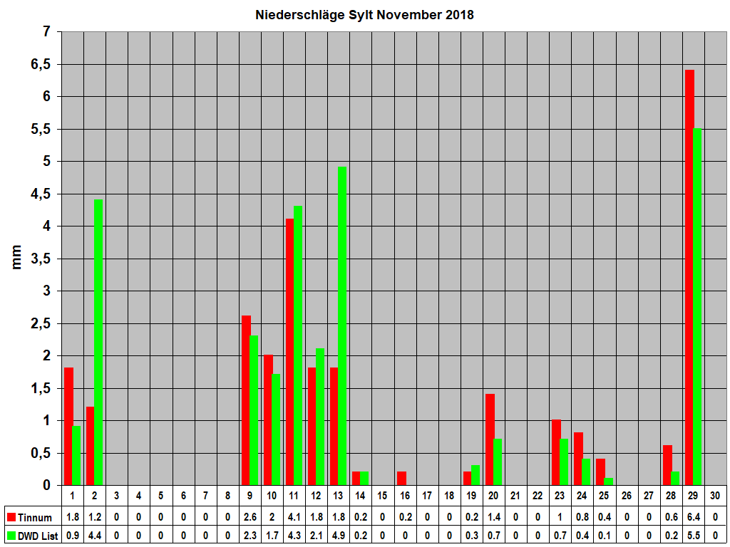 Niederschl�ge Sylt November 2018
