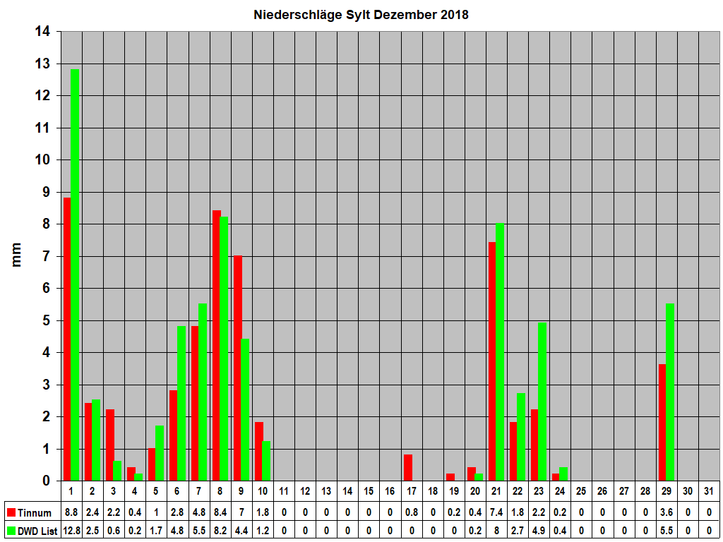 Niederschl�ge Sylt Dezember 2018