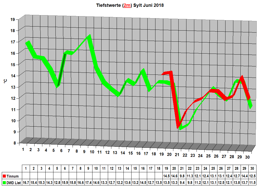 Tiefstwerte (2m) Sylt Juni 2018
