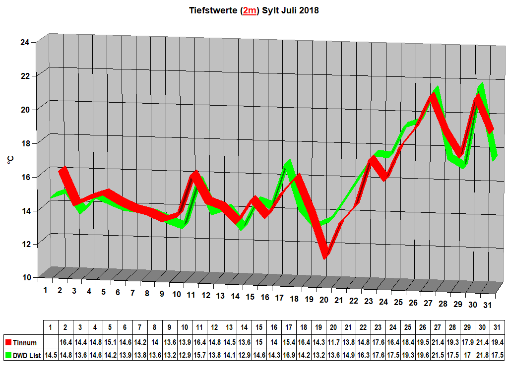 Tiefstwerte (2m) Sylt Juli 2018