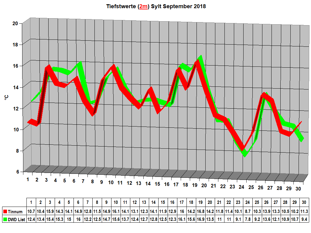 Tiefstwerte (2m) Sylt September 2018