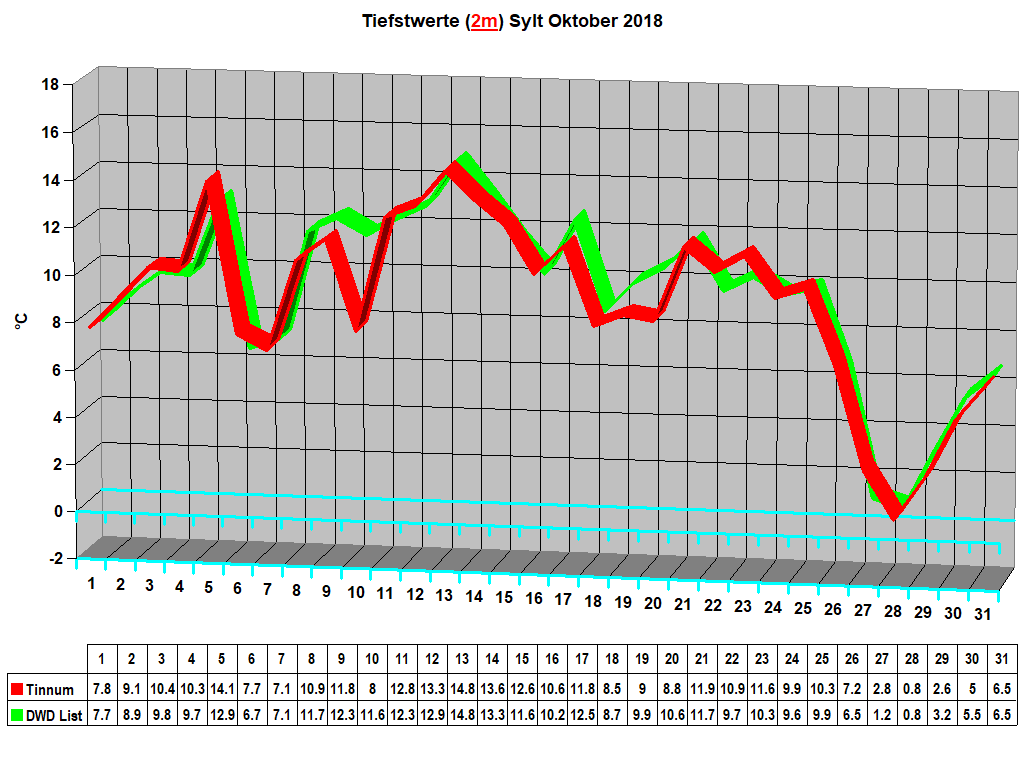 Tiefstwerte (2m) Sylt Oktober 2018
