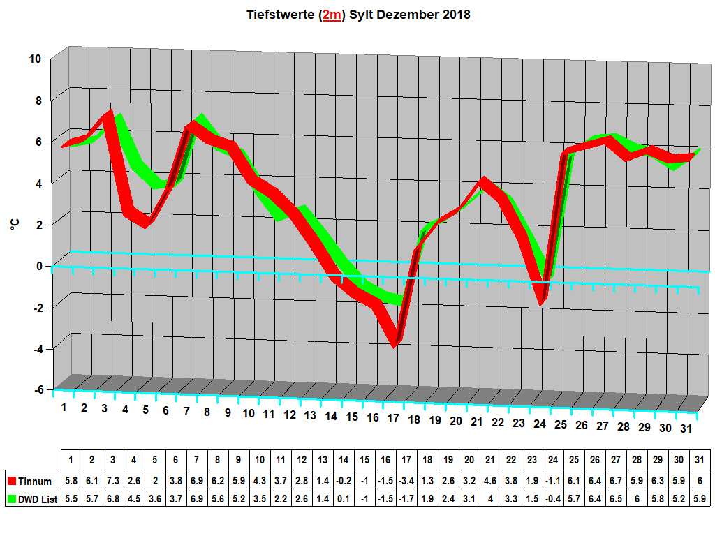 Tiefstwerte (2m) Sylt Dezember 2018