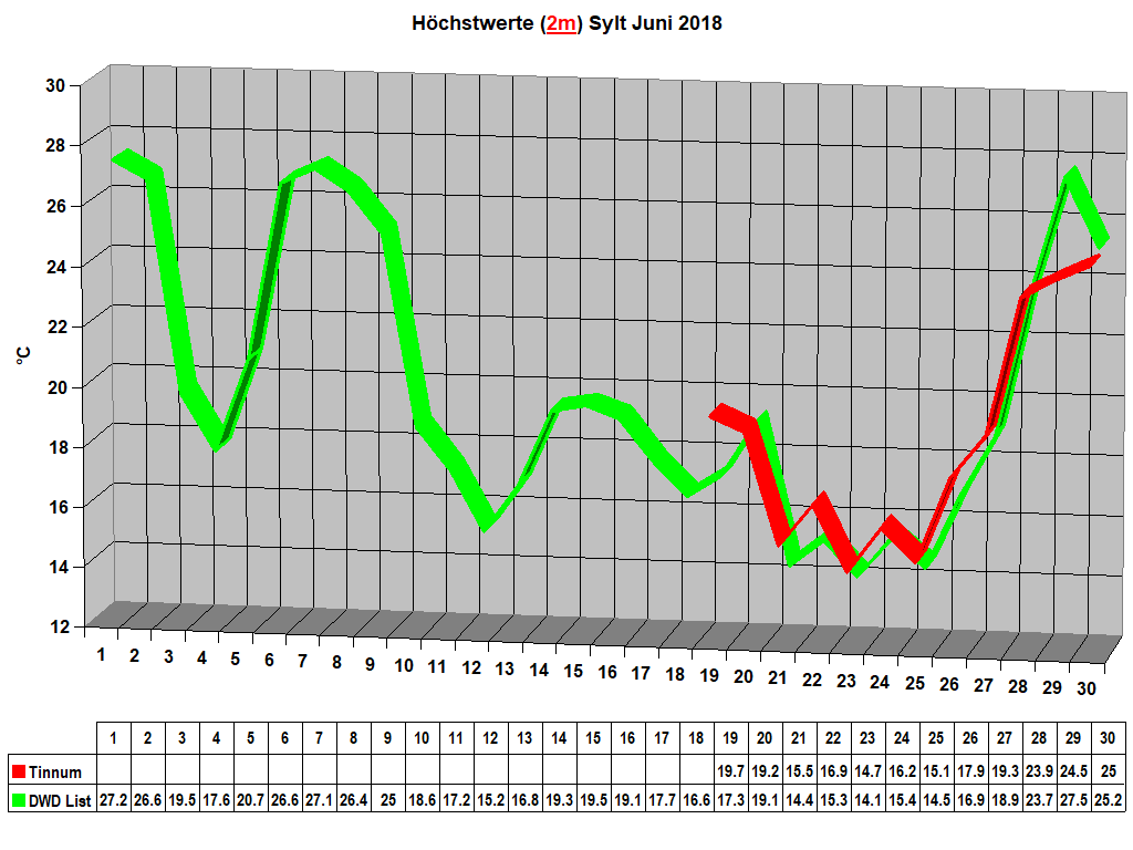H�chstwerte (2m) Sylt Juni 2018