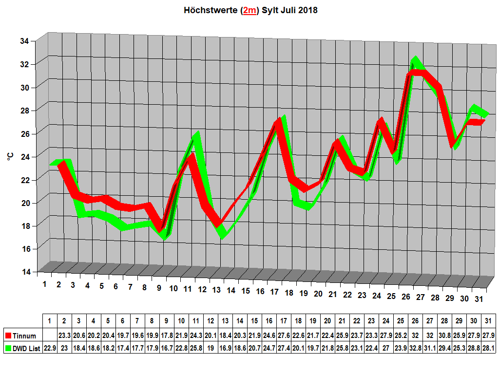 H�chstwerte (2m) Sylt Juli 2018