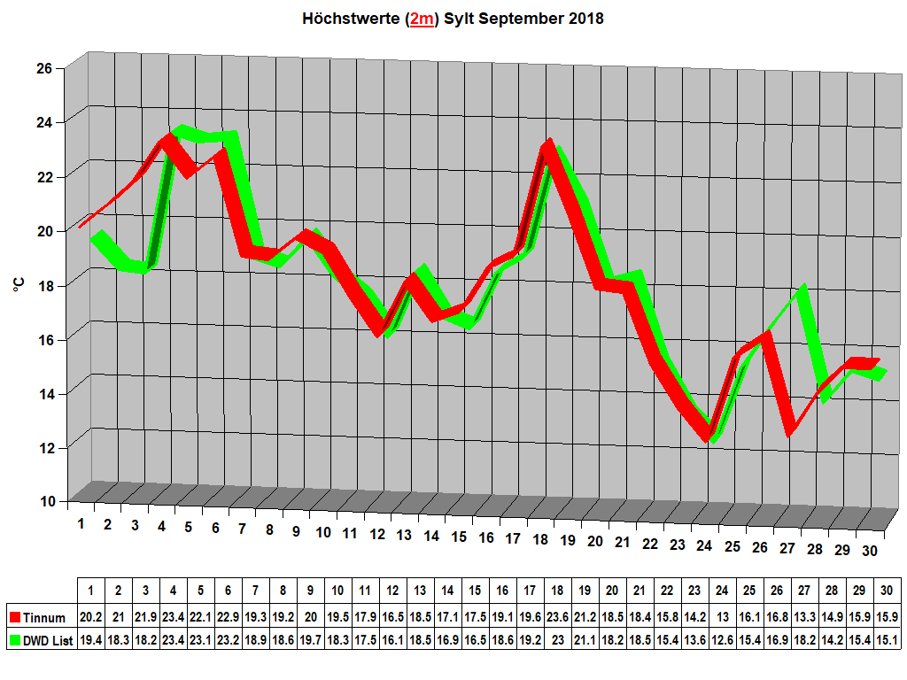 H�chstwerte (2m) Sylt September 2018