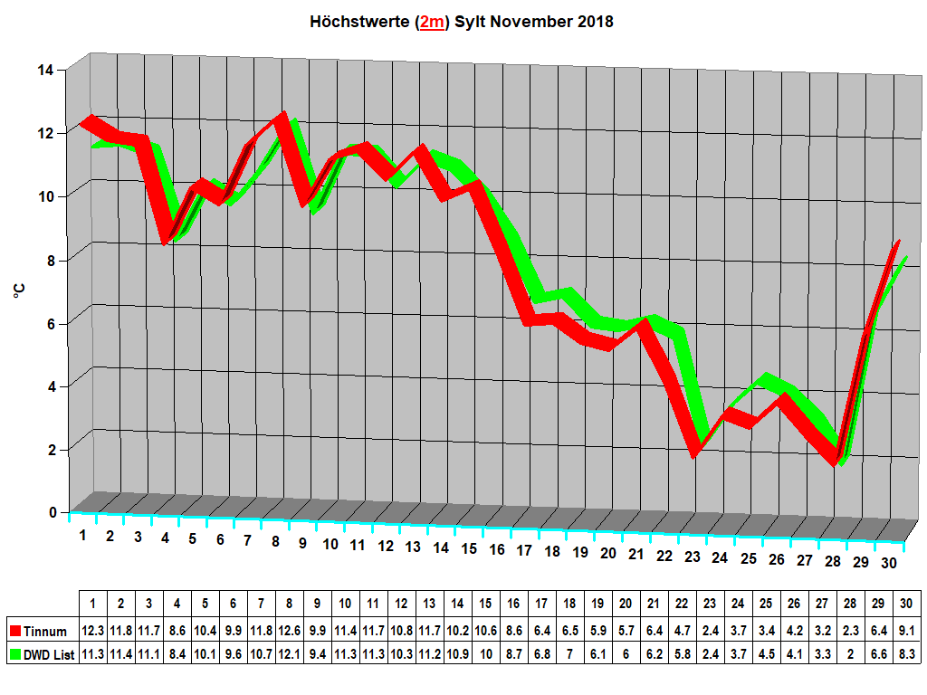 H�chstwerte (2m) Sylt November 2018