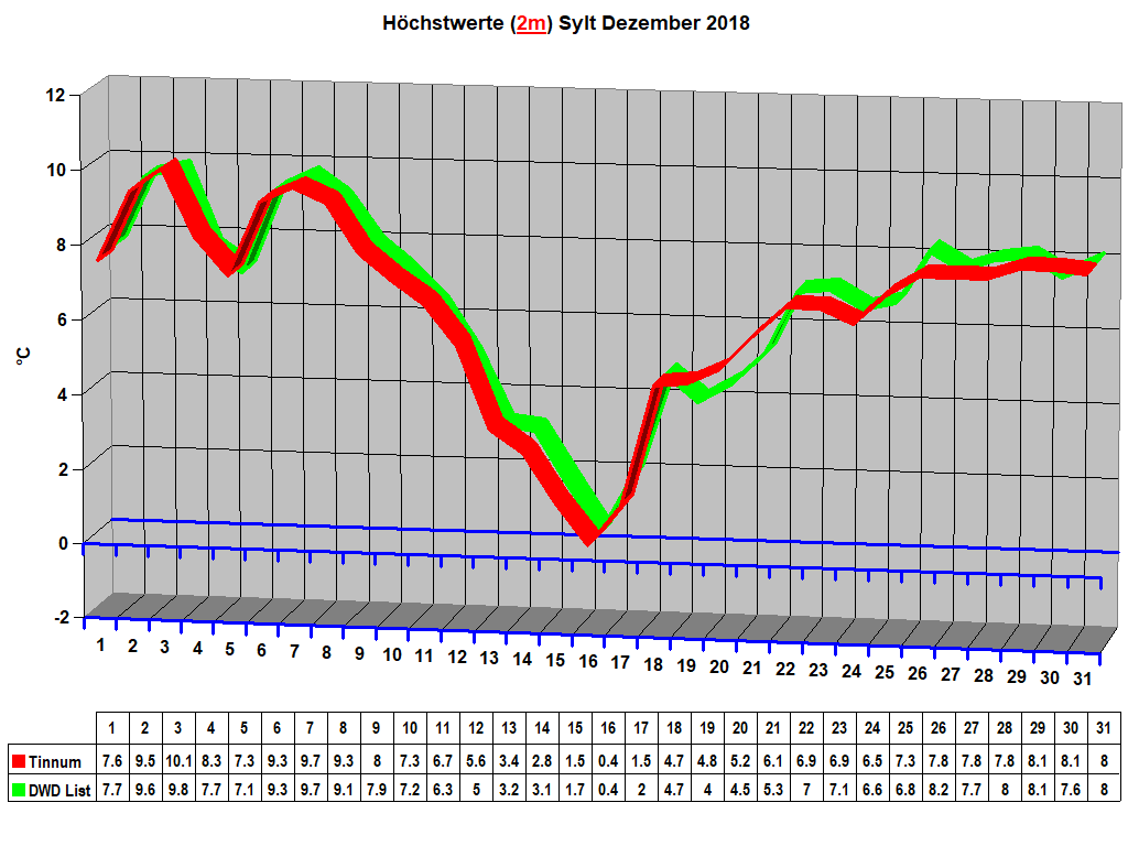H�chstwerte (2m) Sylt Dezember 2018