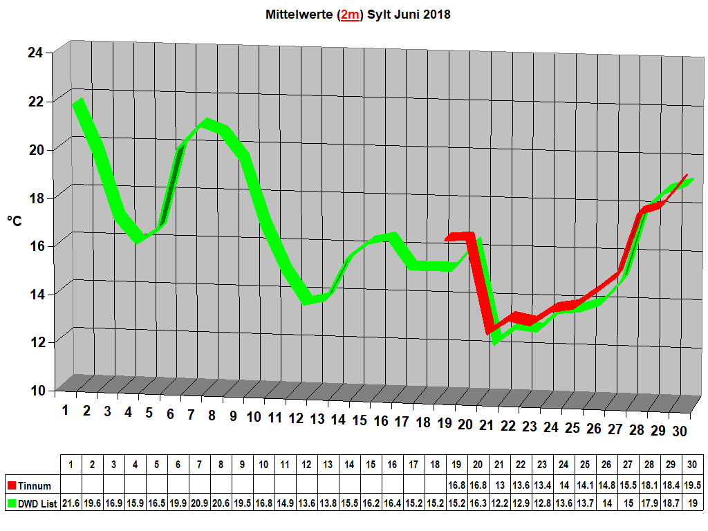 Mittelwerte (2m) Sylt Juni 2018