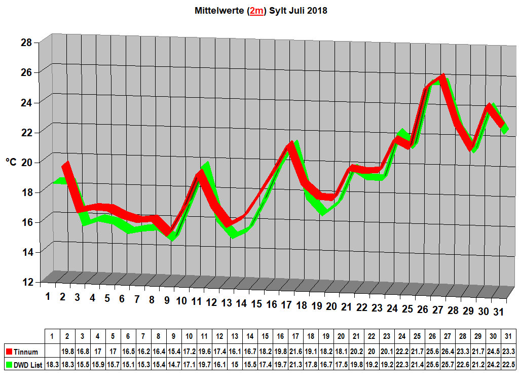 Mittelwerte (2m) Sylt Juli 2018