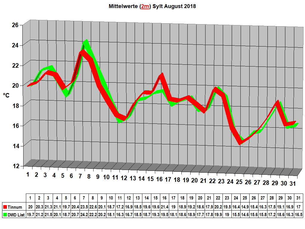Mittelwerte (2m) Sylt August 2018
