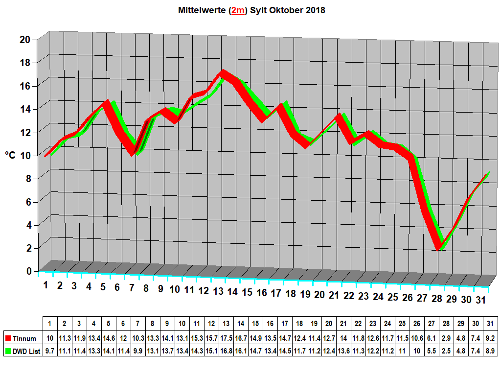Mittelwerte (2m) Sylt Oktober 2018