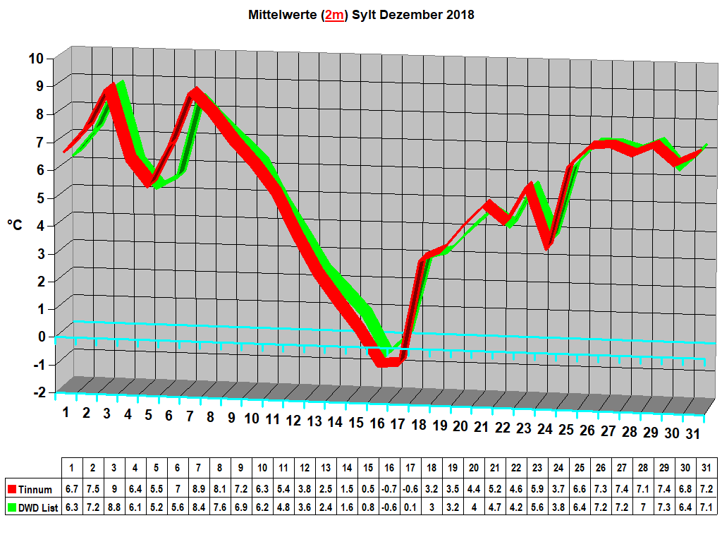 Mittelwerte (2m) Sylt Dezember 2018