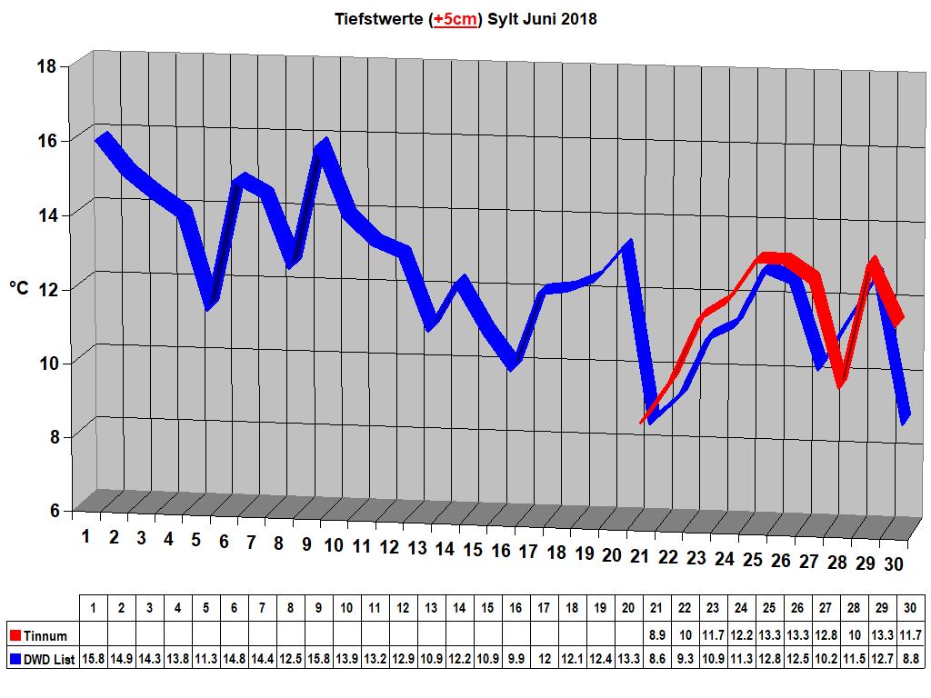 Tiefstwerte (+5cm) Sylt Juni 2018