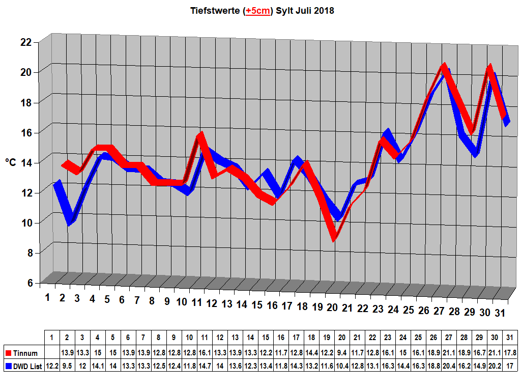 Tiefstwerte (+5cm) Sylt Juli 2018