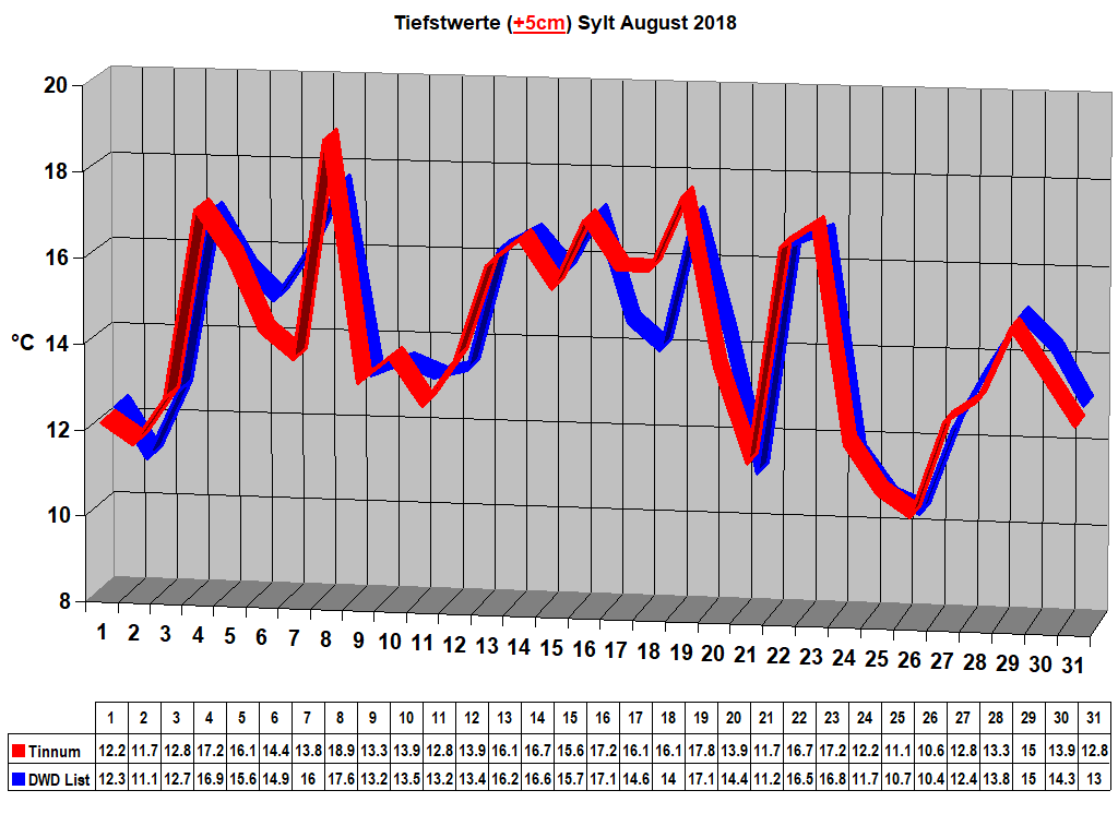 Tiefstwerte (+5cm) Sylt August 2018